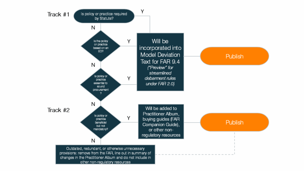 Overhauling FAR Subpart 9.4: Required and Essential Provisions